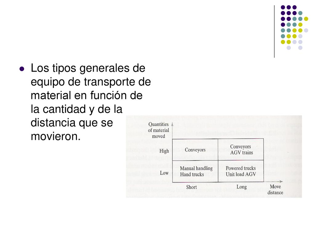Los tipos generales de equipo de transporte de material en función de la cantidad y de la distancia que se movieron.