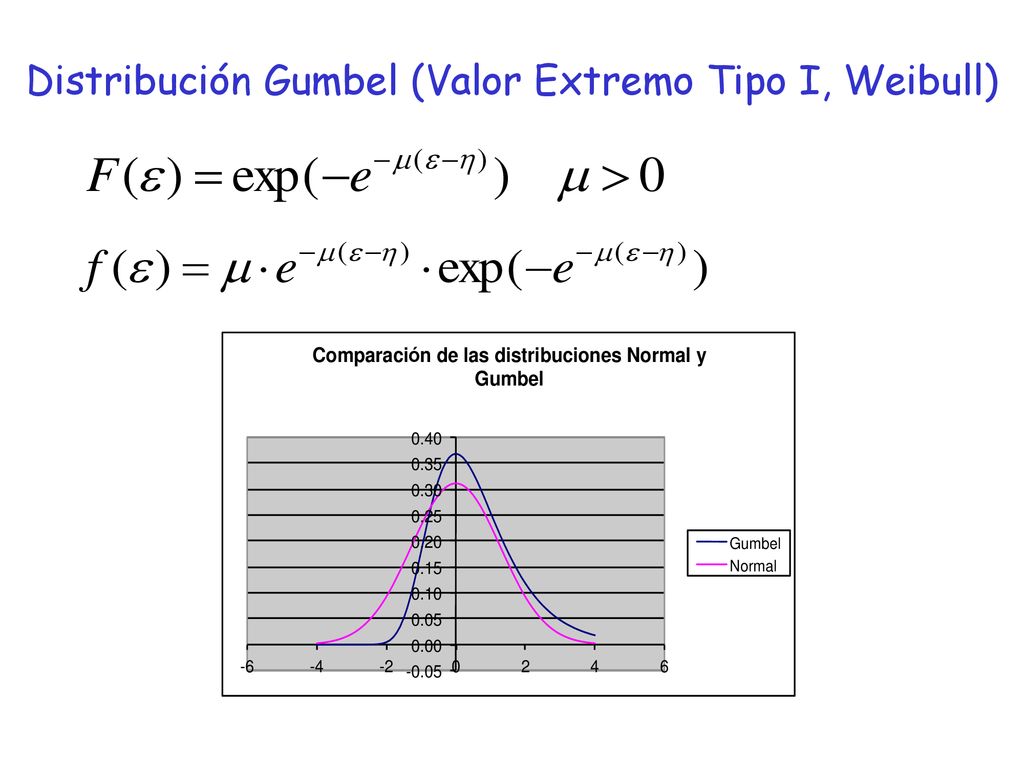 Distribución Gumbel (Valor Extremo Tipo I, Weibull)