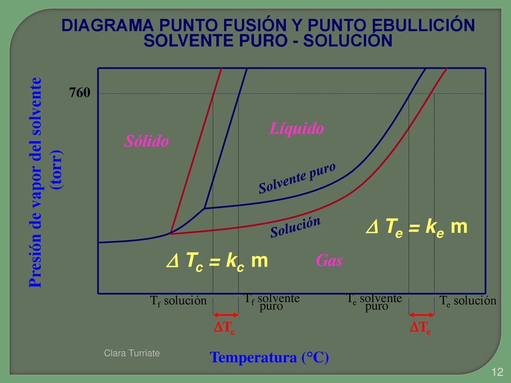 DIAGRAMA PUNTO FUSIÓN Y PUNTO EBULLICIÓN SOLVENTE PURO - SOLUCIÓN