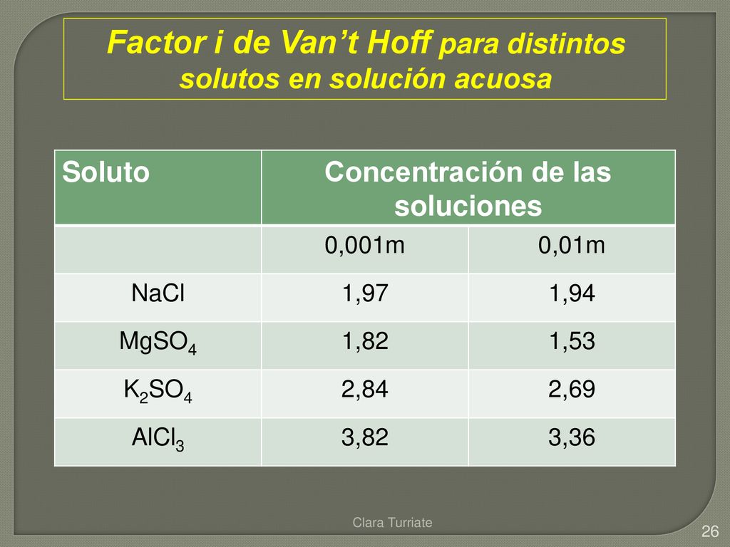 Factor i de Van’t Hoff para distintos solutos en solución acuosa