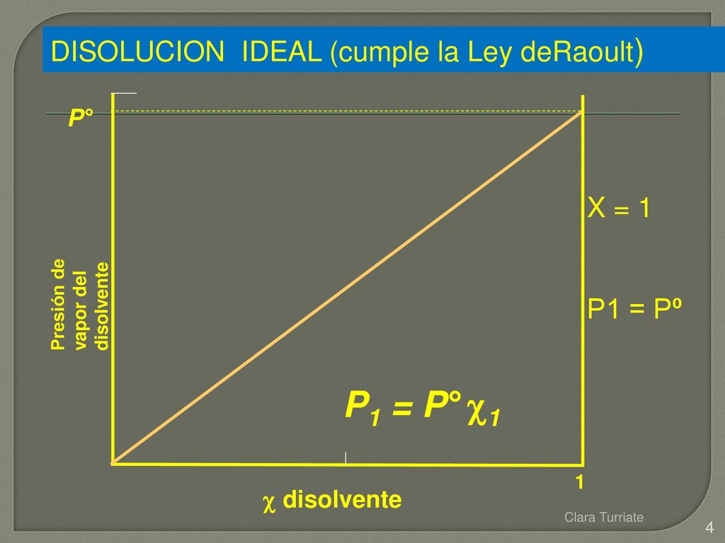 P1 = P° 1 DISOLUCION IDEAL (cumple la Ley deRaoult) X = 1 P1 = Pº P°