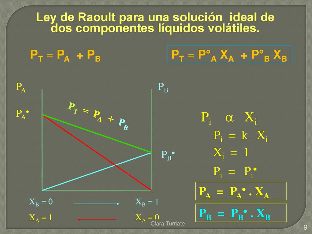 Ley de Raoult para una solución ideal de dos componentes líquidos volátiles.