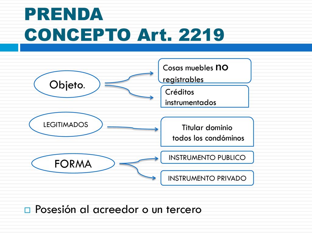 PRENDA CONCEPTO Art Posesión al acreedor o un tercero Objeto.