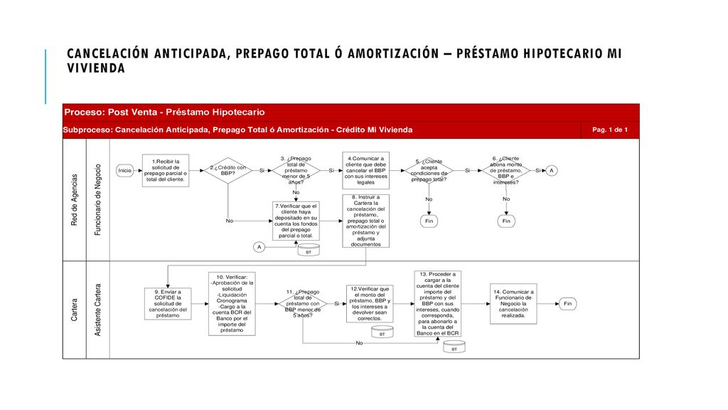CANCELACIÓN ANTICIPADA, PREPAGO TOTAL Ó AMORTIZACIÓN – PRÉSTAMO HIPOTECARIO MI VIVIENDA