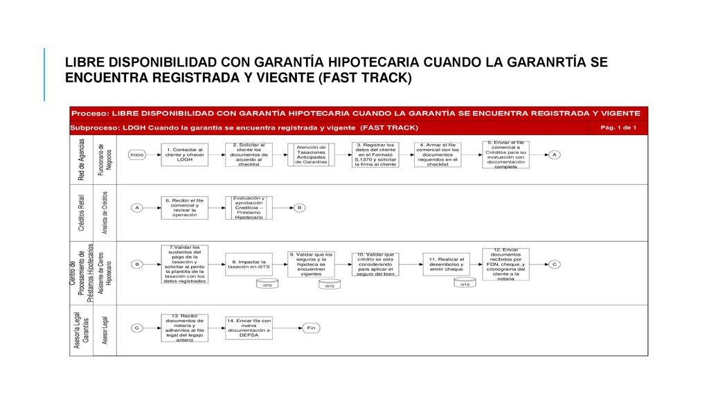 LIBRE DISPONIBILIDAD CON GARANTÍA HIPOTECARIA CUANDO LA GARANRTÍA SE ENCUENTRA REGISTRADA Y VIEGNTE (FAST TRACK)