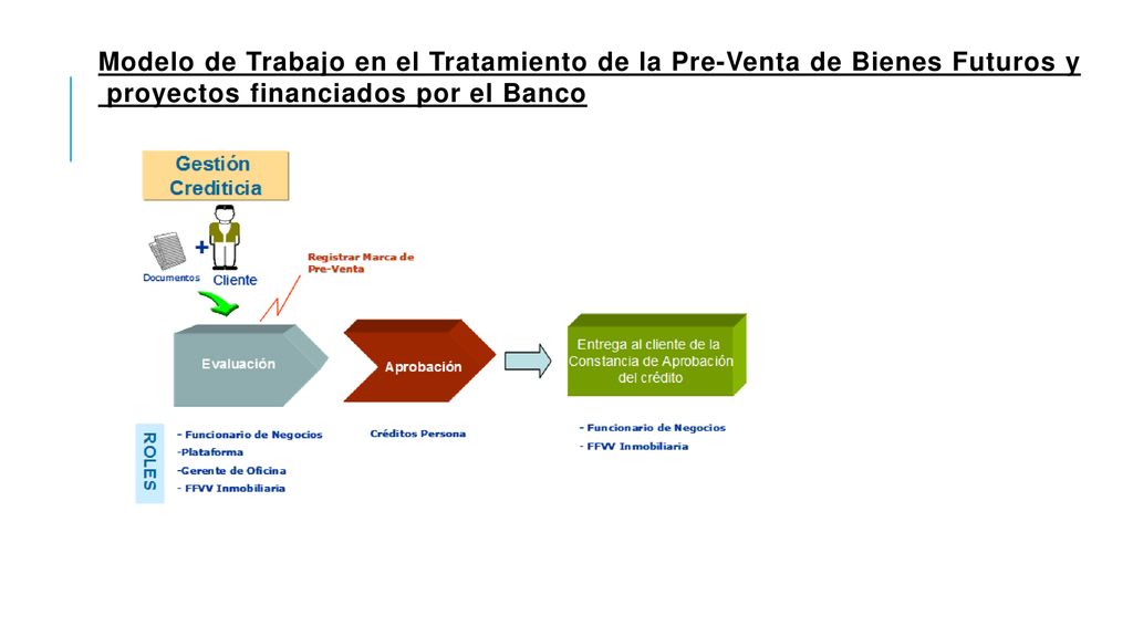 Modelo de Trabajo en el Tratamiento de la Pre-Venta de Bienes Futuros y proyectos financiados por el Banco