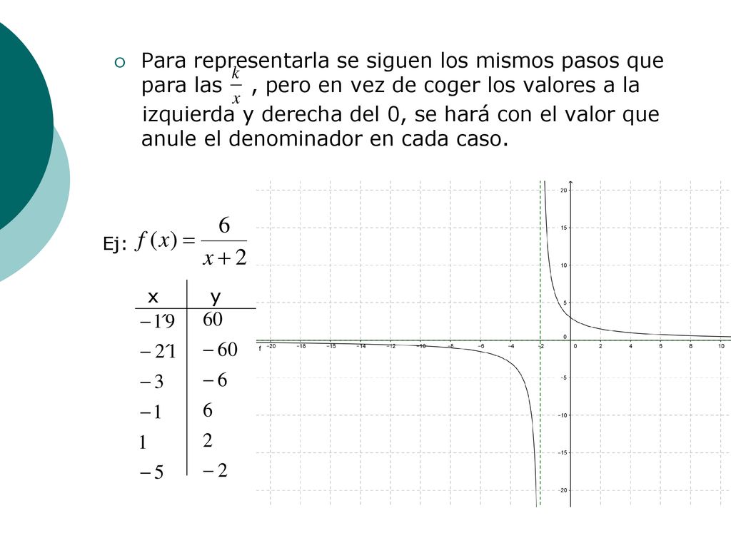 Para representarla se siguen los mismos pasos que para las , pero en vez de coger los valores a la