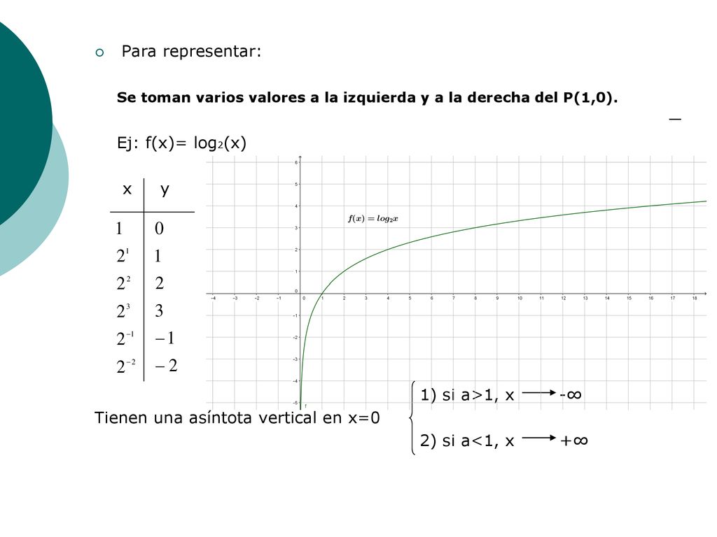 Para representar: Se toman varios valores a la izquierda y a la derecha del P(1,0). Ej: f(x)= log2(x)