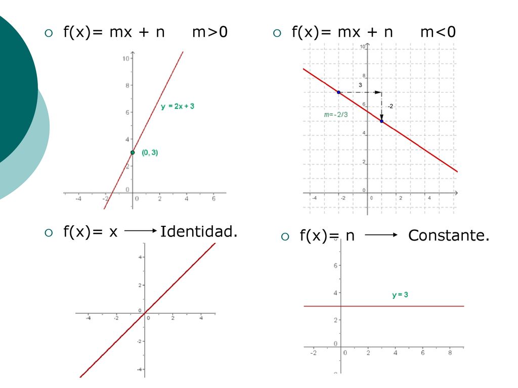 f(x)= mx + n m>0 f(x)= mx + n m<0 f(x)= x Identidad. f(x)= n Constante.