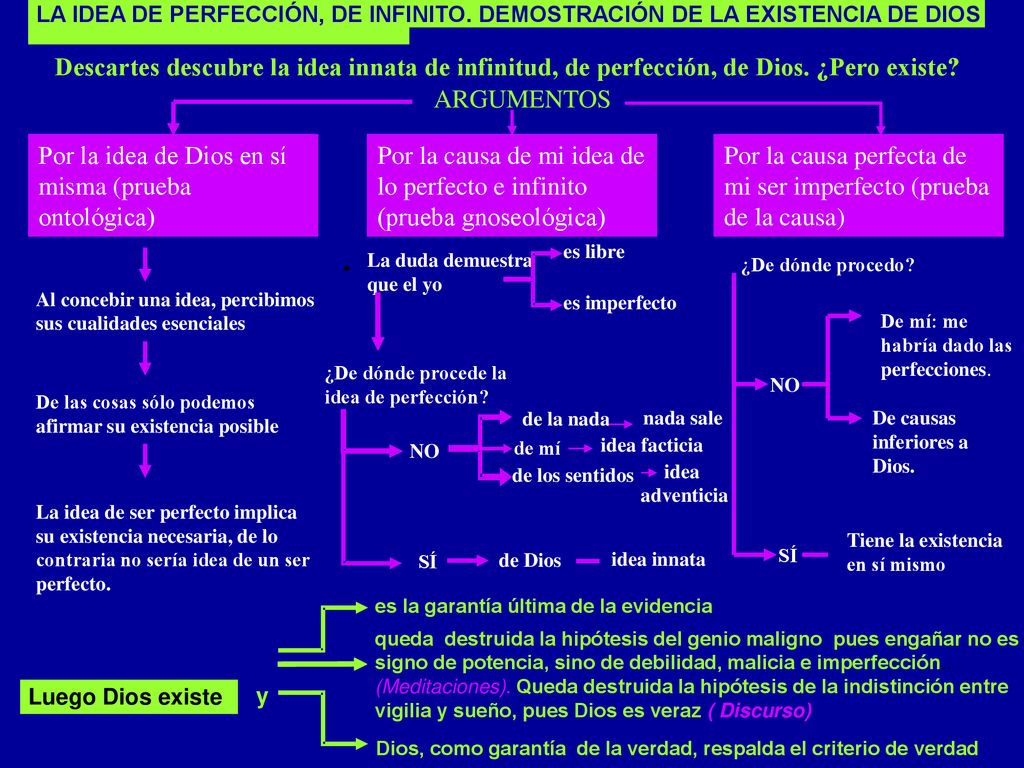 Por la idea de Dios en sí misma (prueba ontológica)
