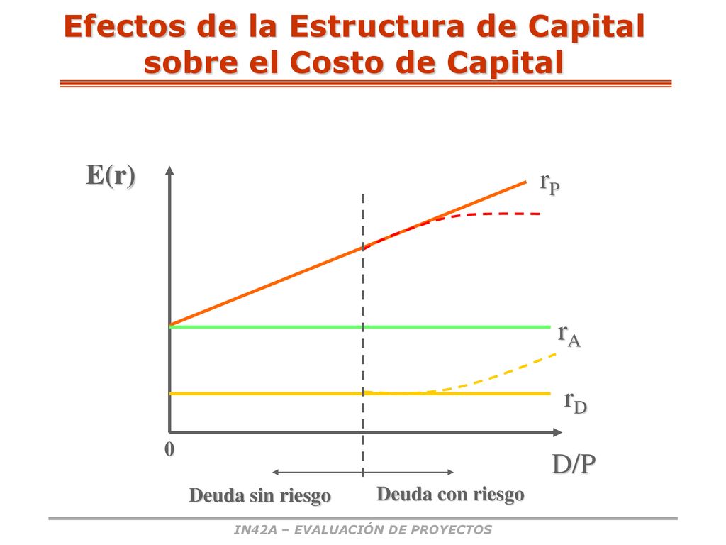 Efectos de la Estructura de Capital sobre el Costo de Capital