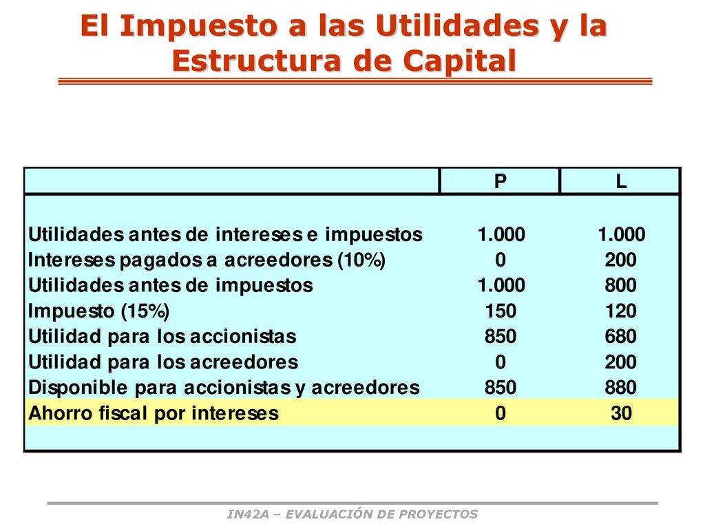 El Impuesto a las Utilidades y la Estructura de Capital
