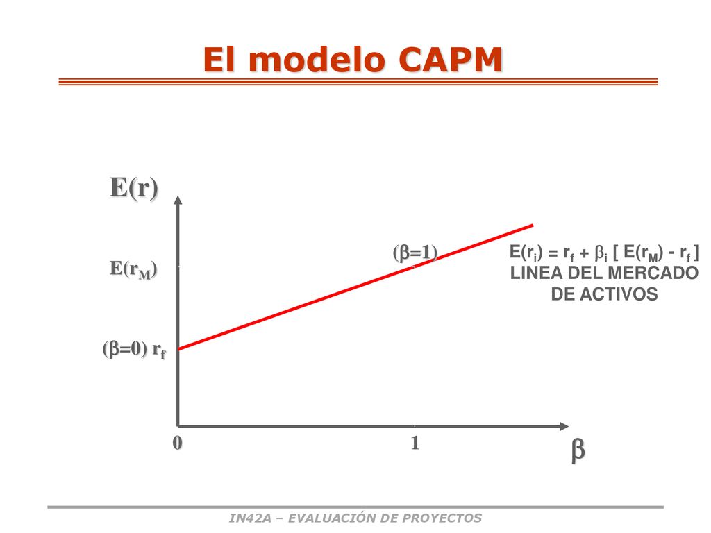 El modelo CAPM E(r)  (=1) E(rM) (=0) rf 1