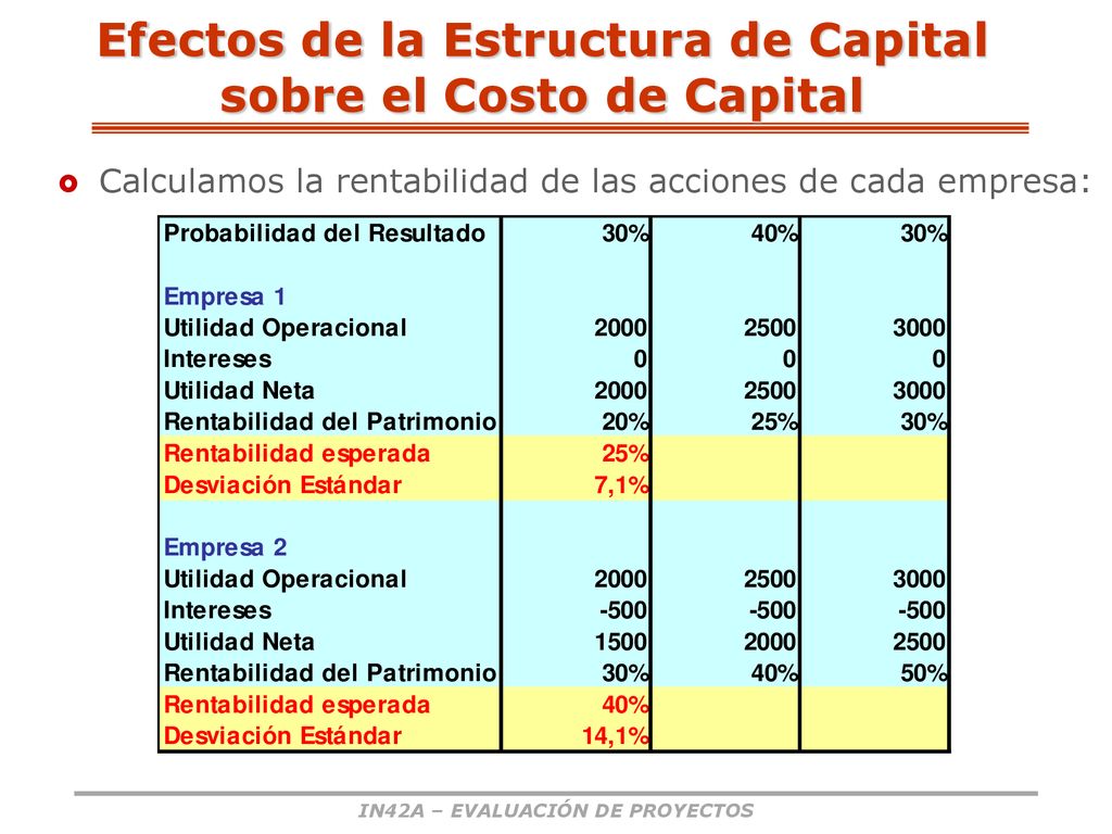 Efectos de la Estructura de Capital sobre el Costo de Capital