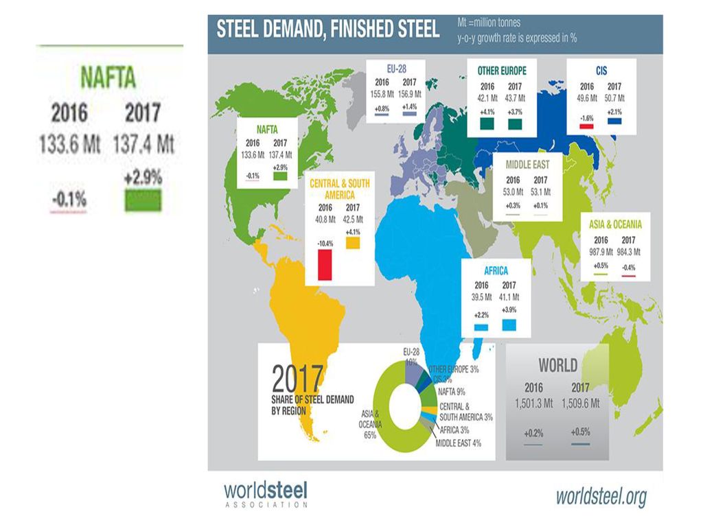 China no coincide su crecimiento reportado con su consumo de acero, En norte américa hay perspectivas moderadas pero positivas.