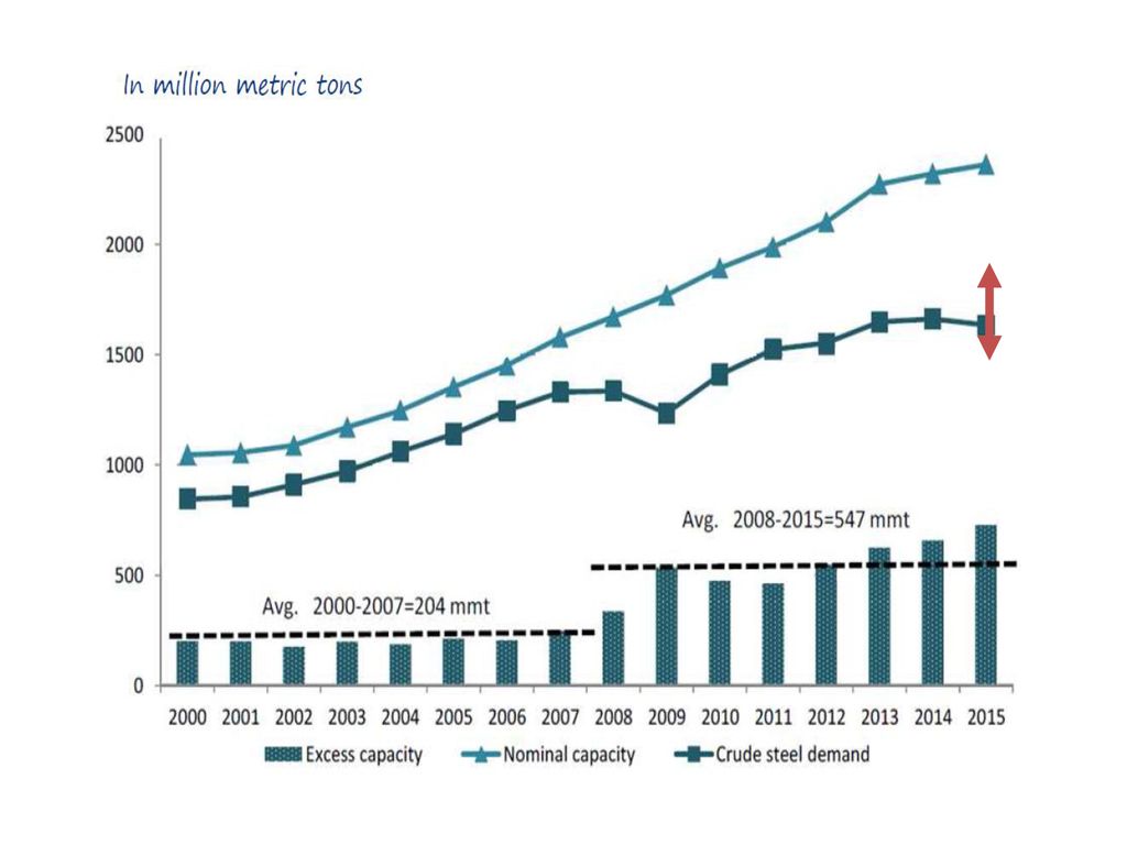 Capacidad productiva contra consumo mundial, se ve claramente que hay un exceso de capacidad