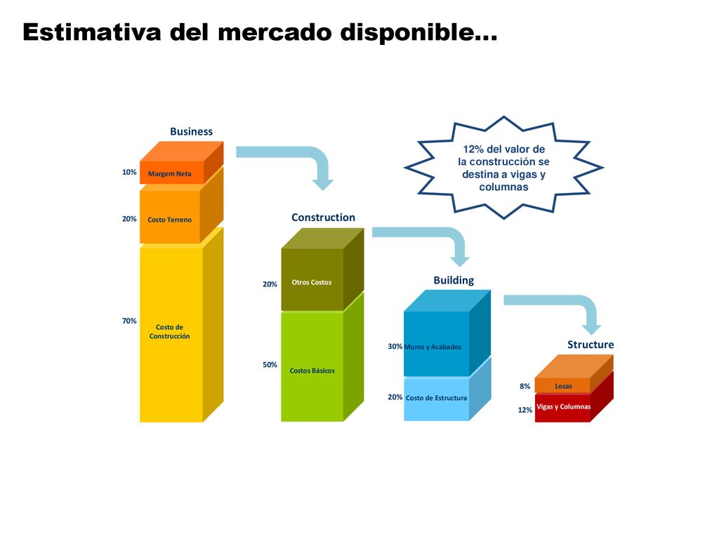 12% del valor de la construcción se destina a vigas y columnas