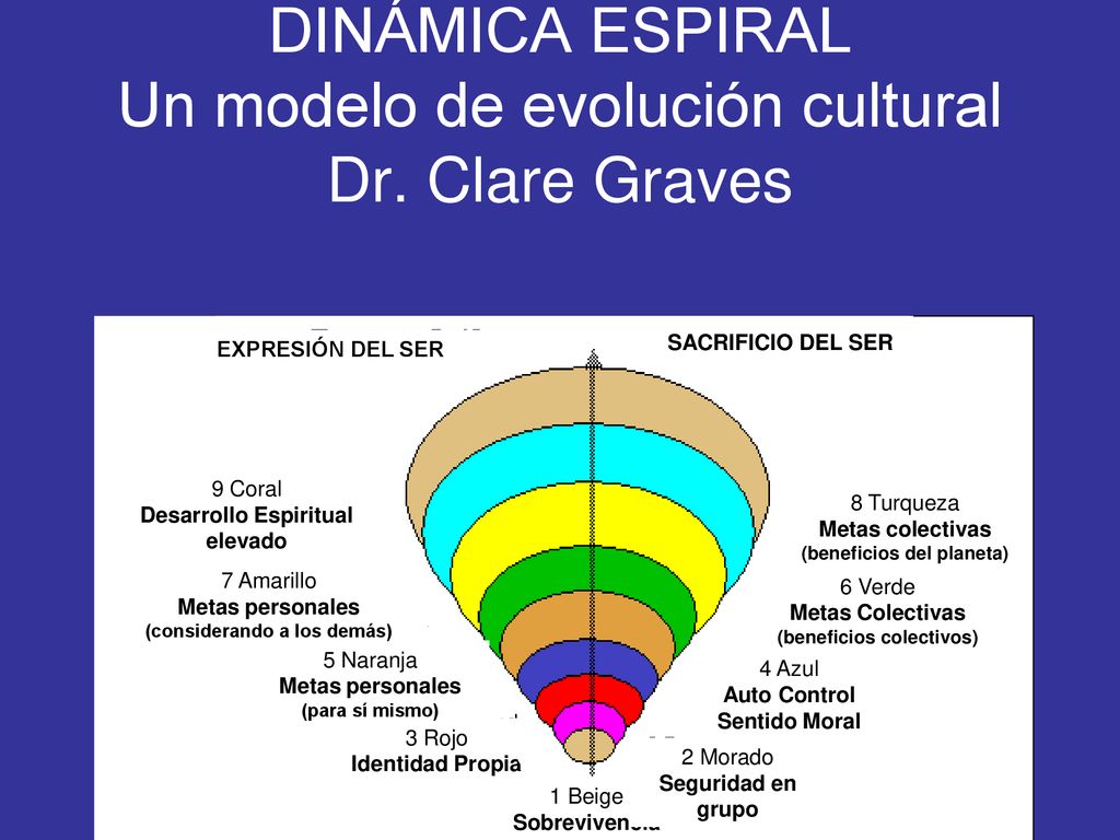 DINÁMICA ESPIRAL Un modelo de evolución cultural Dr. Clare Graves