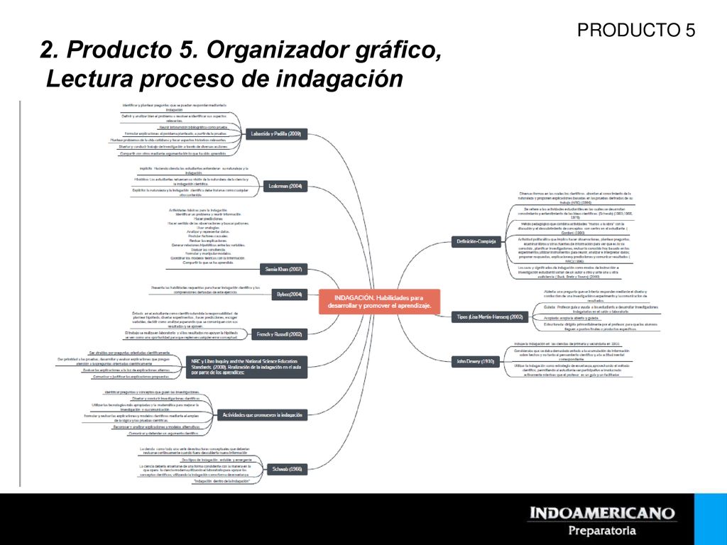 2. Producto 5. Organizador gráfico, Lectura proceso de indagación
