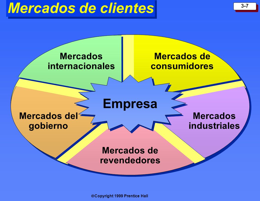 Mercados de clientes Empresa Mercados internacionales