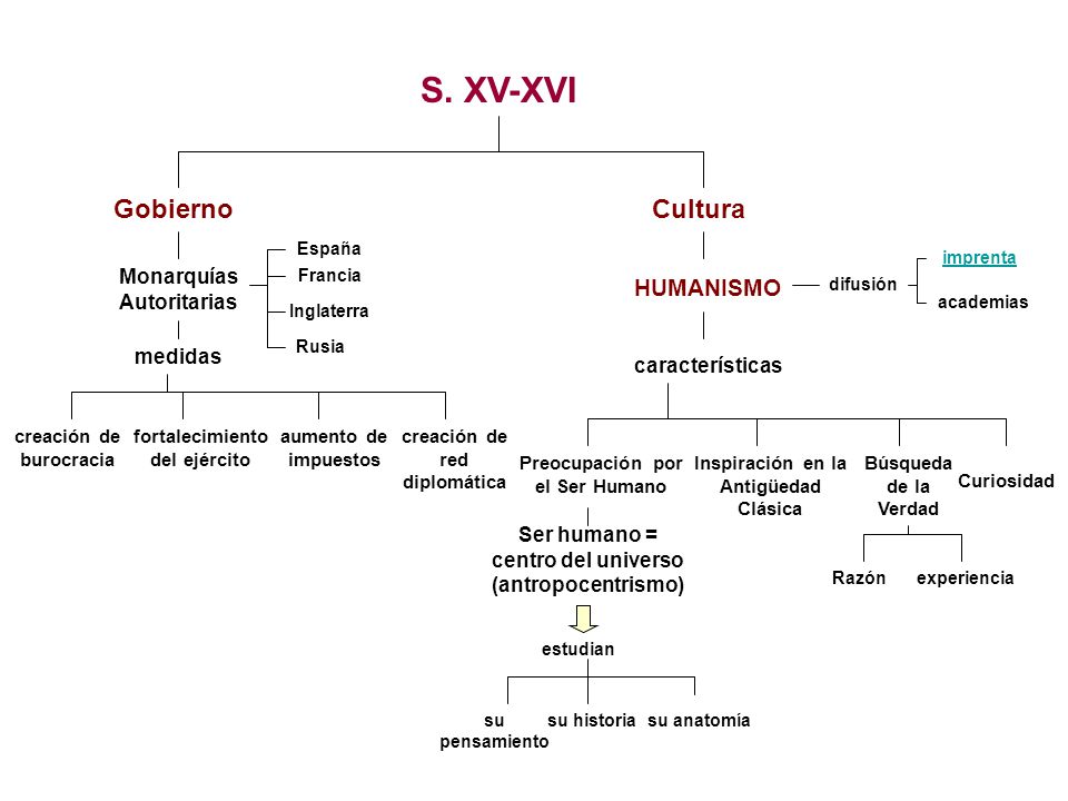 S. XV-XVI Gobierno Cultura HUMANISMO Monarquías Autoritarias medidas