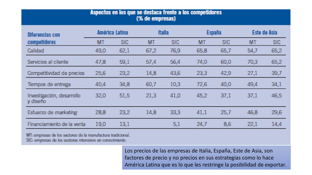 Los precios de las empresas de Italia, España, Este de Asia, son factores de precio y no precios en sus estrategias como lo hace América Latina que es lo que les restringe la posibilidad de exportar.