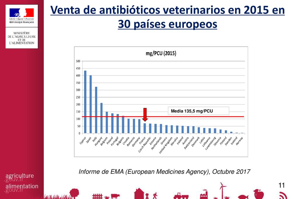 Venta de antibióticos veterinarios en 2015 en 30 países europeos