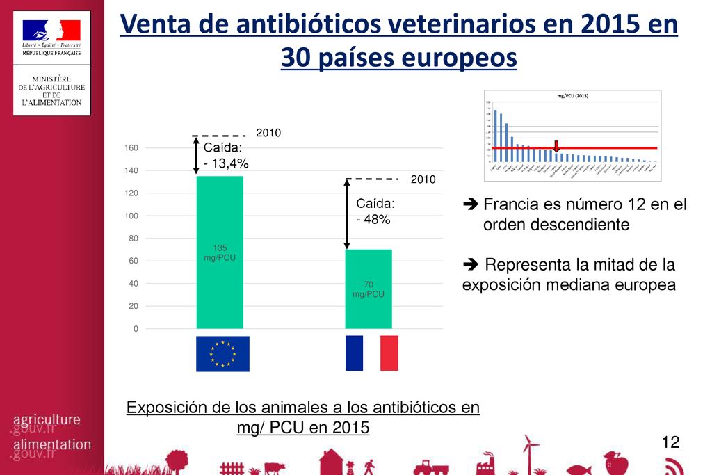 Venta de antibióticos veterinarios en 2015 en 30 países europeos