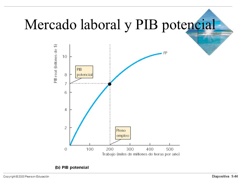 Mercado laboral y PIB potencial