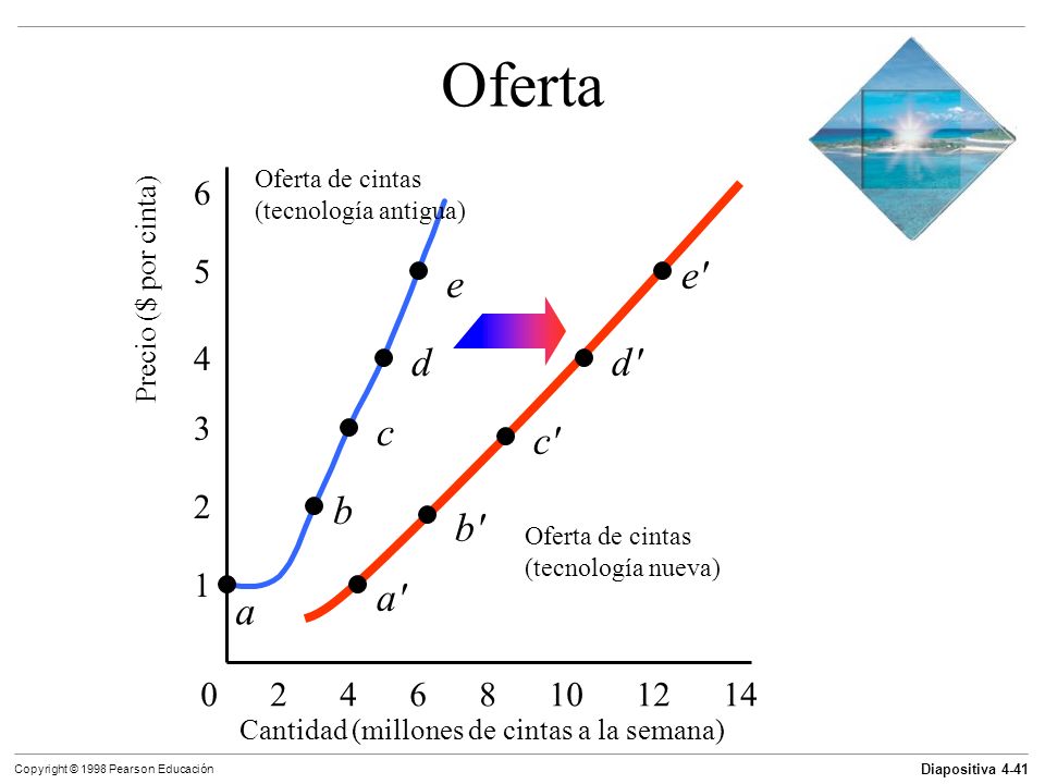Oferta Oferta de cintas. (tecnología antigua) 6. a b c d e 5. e. Precio ($ por cinta)