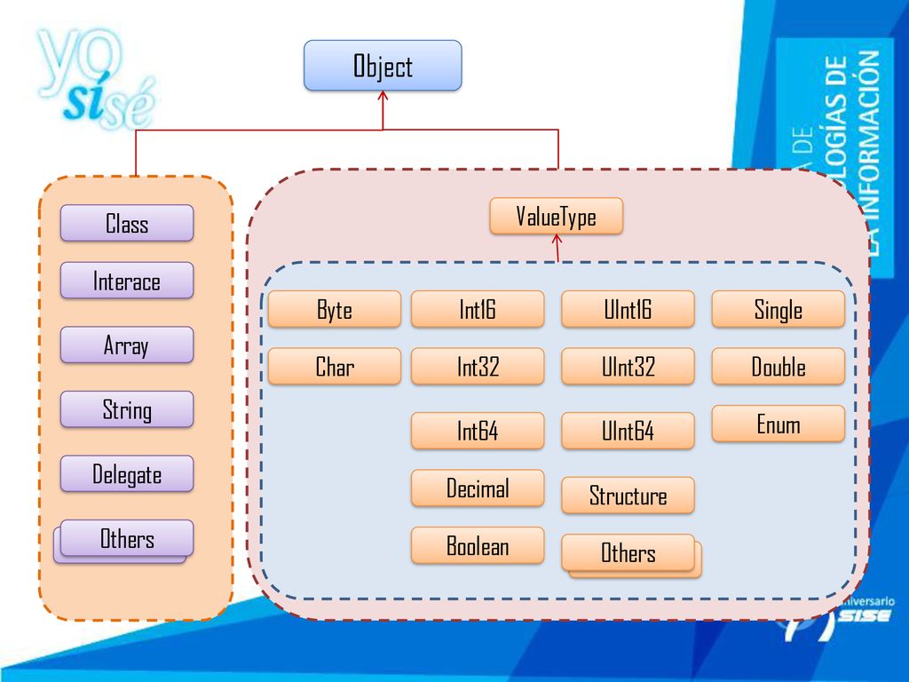 Object ValueType Class Interace Byte Int16 UInt16 Single Array Char
