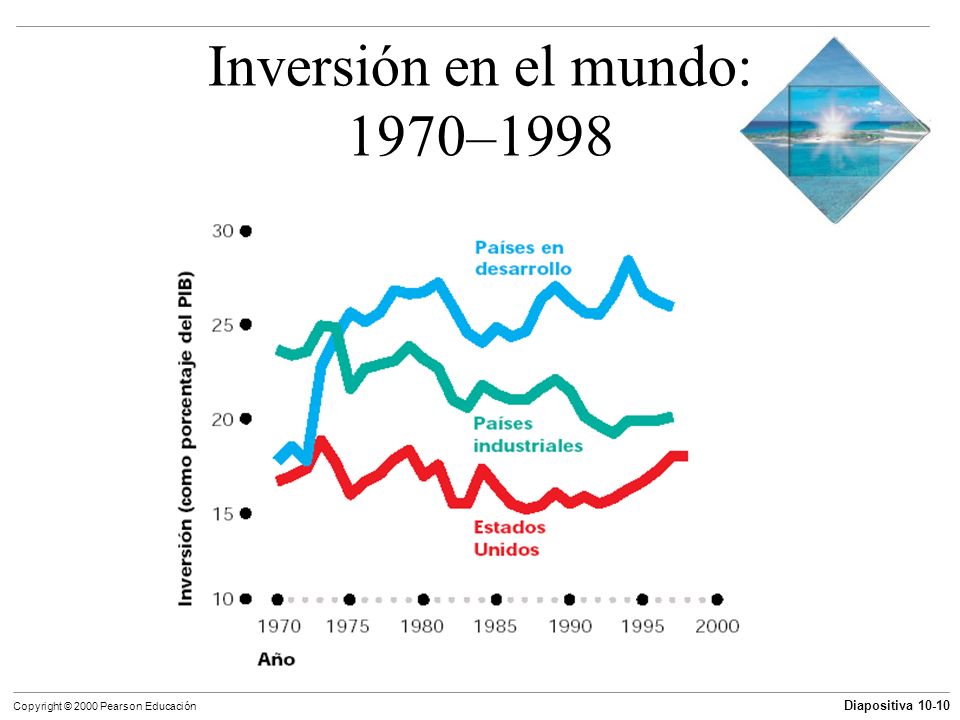 Inversión en el mundo: 1970–1998