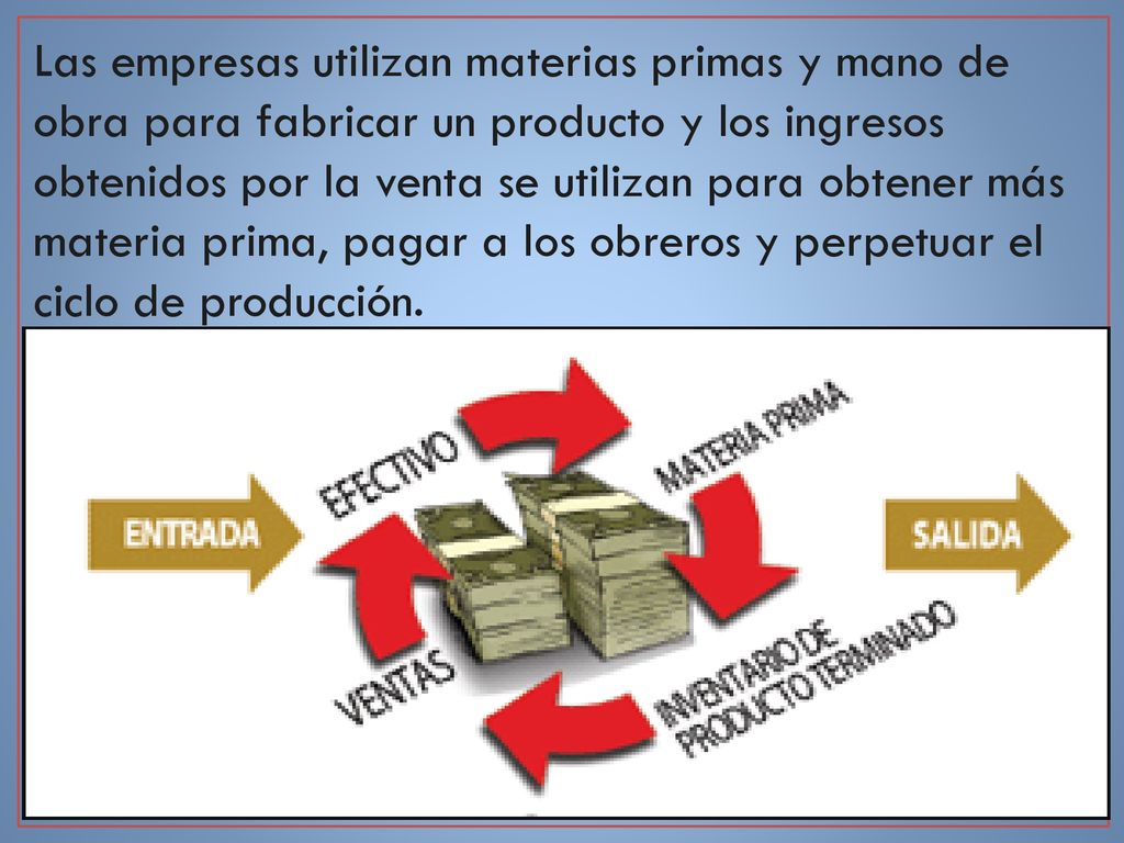 Las empresas utilizan materias primas y mano de obra para fabricar un producto y los ingresos obtenidos por la venta se utilizan para obtener más materia prima, pagar a los obreros y perpetuar el ciclo de producción.