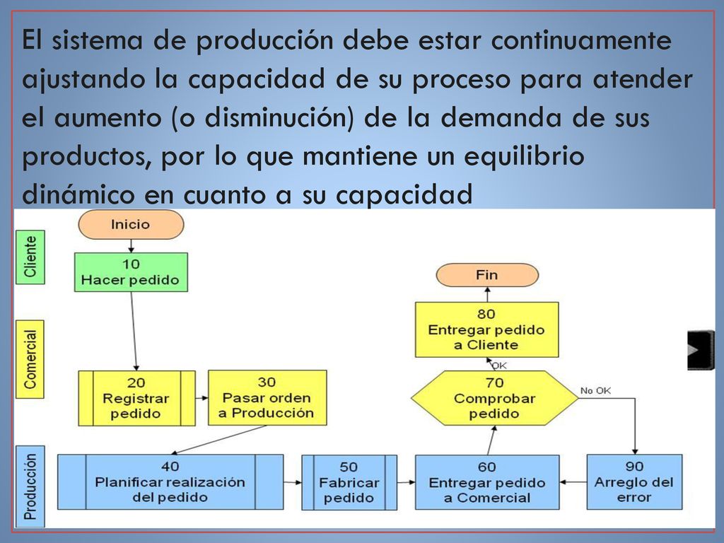 El sistema de producción debe estar continuamente ajustando la capacidad de su proceso para atender el aumento (o disminución) de la demanda de sus productos, por lo que mantiene un equilibrio dinámico en cuanto a su capacidad