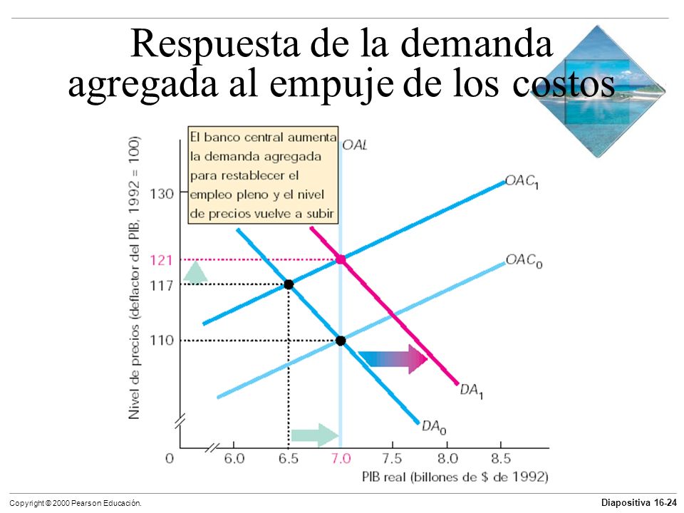 Respuesta de la demanda agregada al empuje de los costos