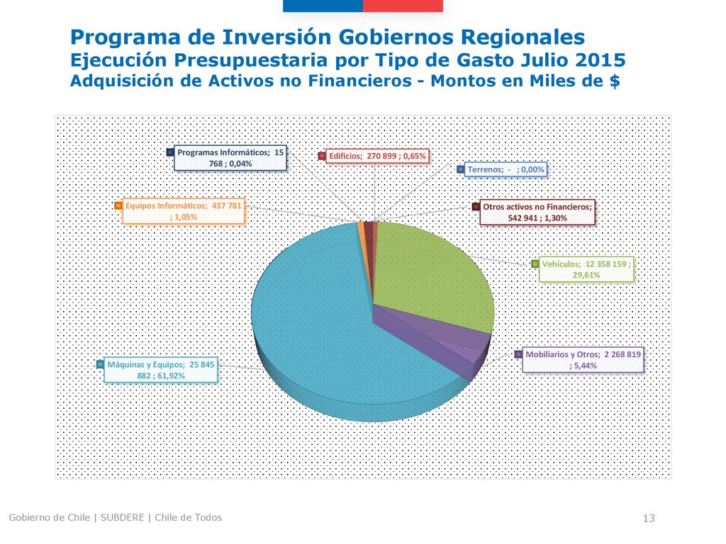 Programa de Inversión Gobiernos Regionales Ejecución Presupuestaria por Tipo de Gasto Julio 2015 Adquisición de Activos no Financieros - Montos en Miles de $