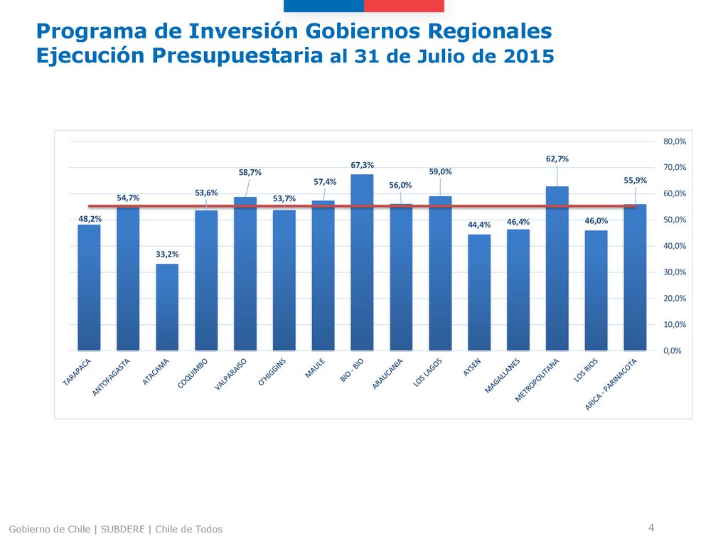 Programa de Inversión Gobiernos Regionales Ejecución Presupuestaria al 31 de Julio de 2015