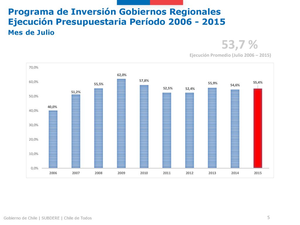 Programa de Inversión Gobiernos Regionales Ejecución Presupuestaria Período Mes de Julio