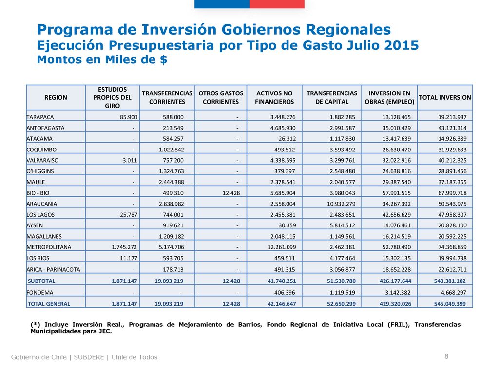 Programa de Inversión Gobiernos Regionales Ejecución Presupuestaria por Tipo de Gasto Julio 2015 Montos en Miles de $
