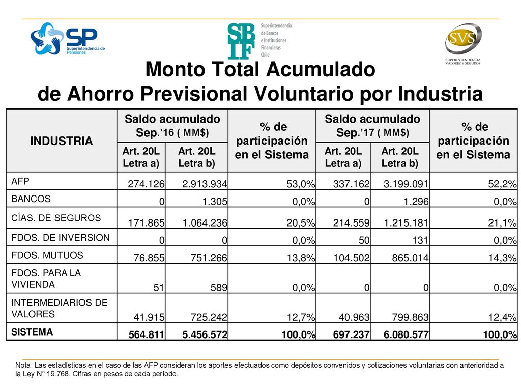 Monto Total Acumulado de Ahorro Previsional Voluntario por Industria