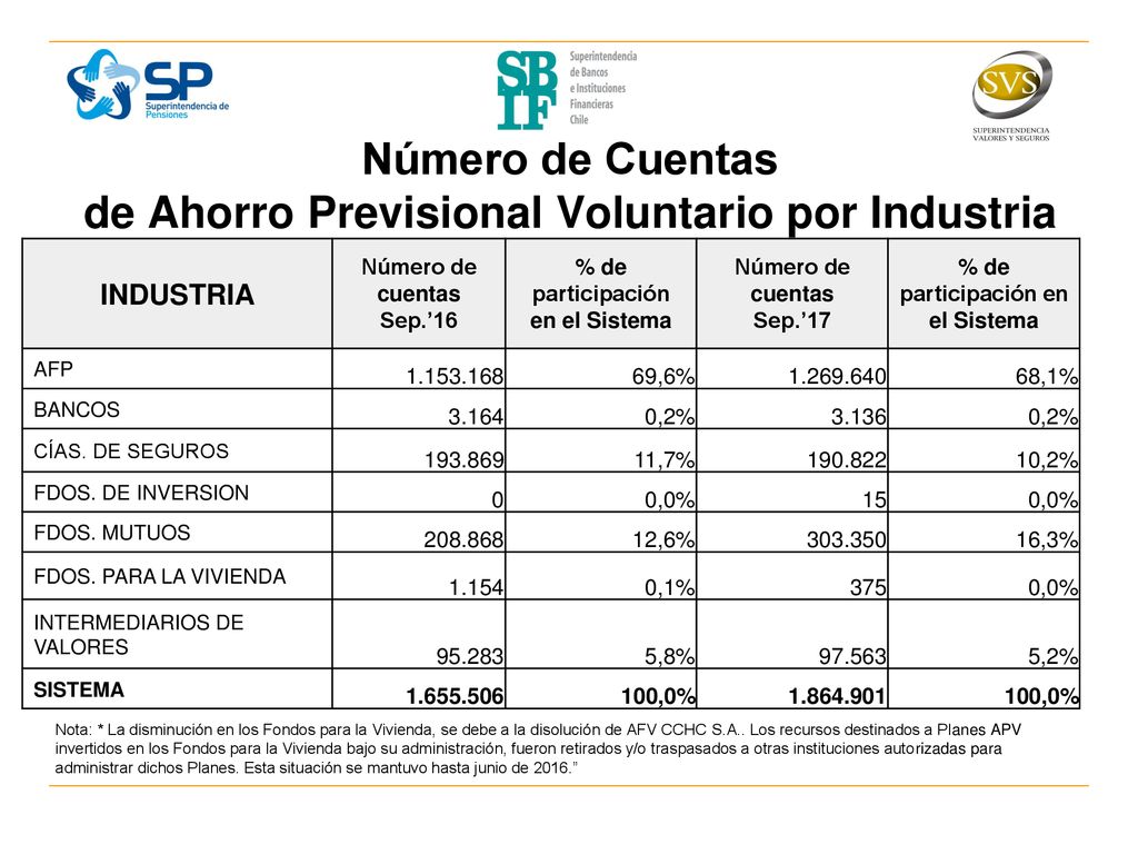 Número de Cuentas de Ahorro Previsional Voluntario por Industria