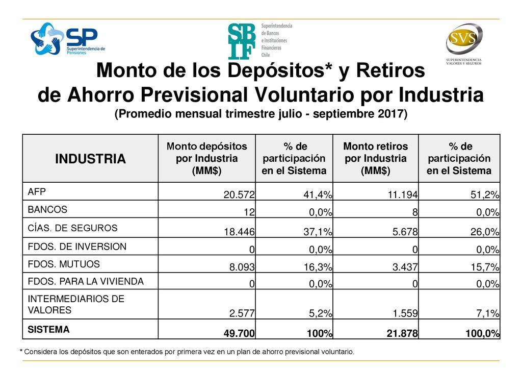 Monto depósitos por Industria (MM$) participación en el Sistema