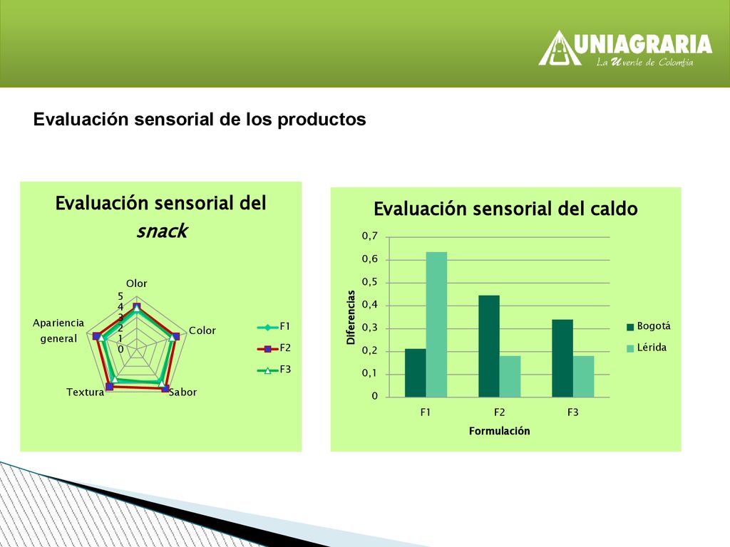 Evaluación sensorial de los productos