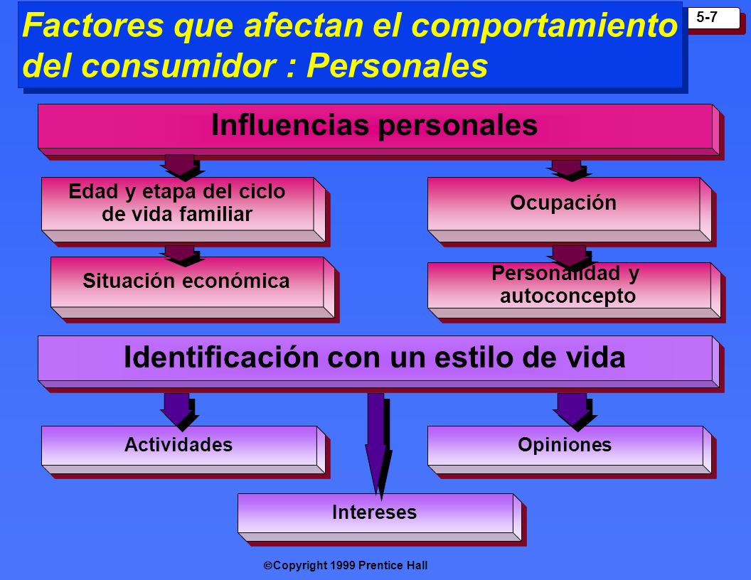 Factores que afectan el comportamiento del consumidor : Personales