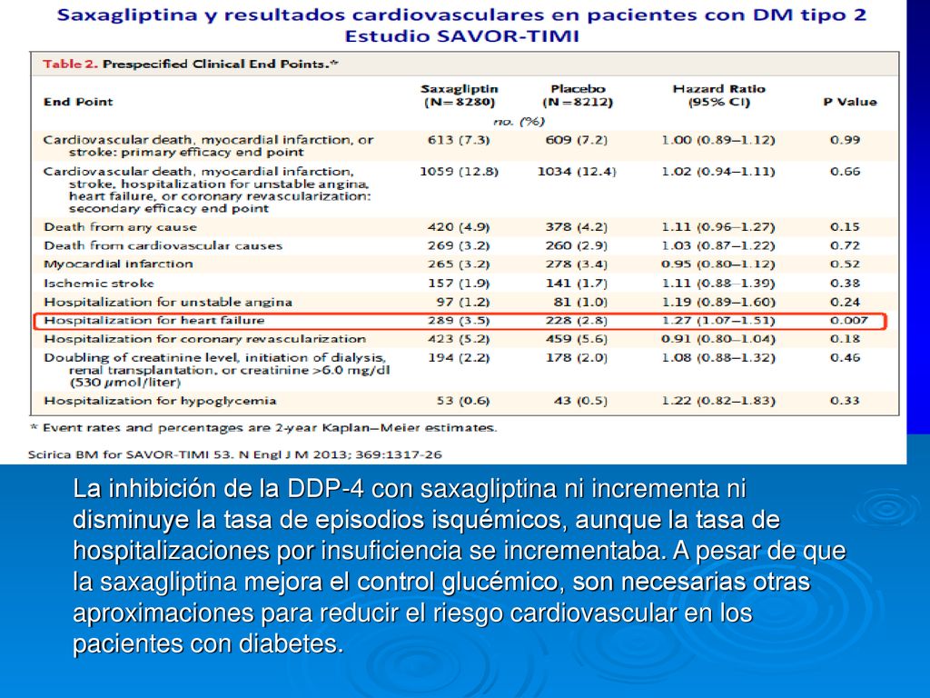 La inhibición de la DDP-4 con saxagliptina ni incrementa ni disminuye la tasa de episodios isquémicos, aunque la tasa de hospitalizaciones por insuficiencia se incrementaba.