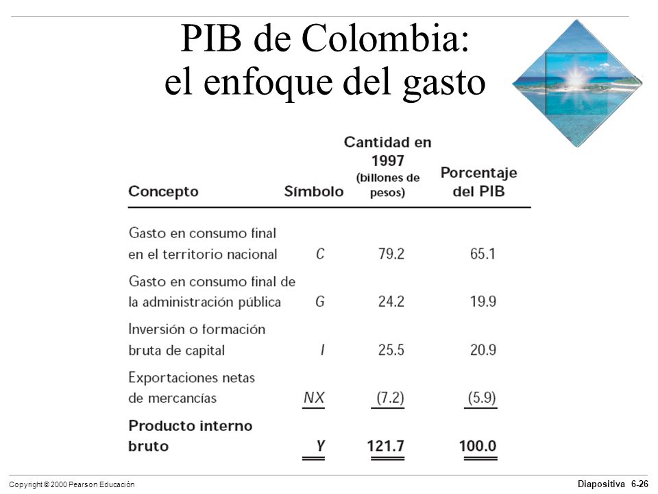 PIB de Colombia: el enfoque del gasto