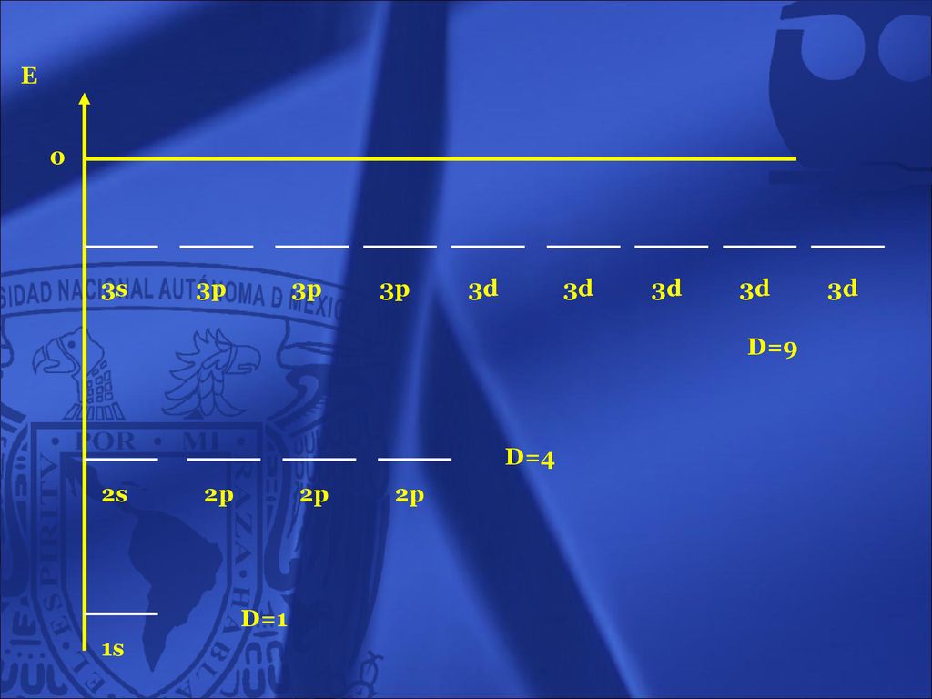 E 3s 3p 3p 3p 3d 3d 3d 3d 3d D=9 D=4 2s 2p 2p 2p D=1 1s 4