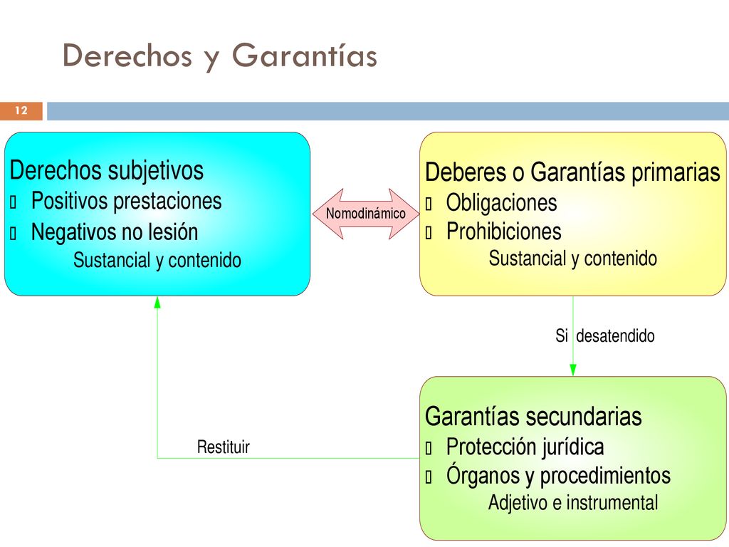 Derechos y Garantías Garantizar algo, hacerlo eficaz o devolverlo a su estado original.
