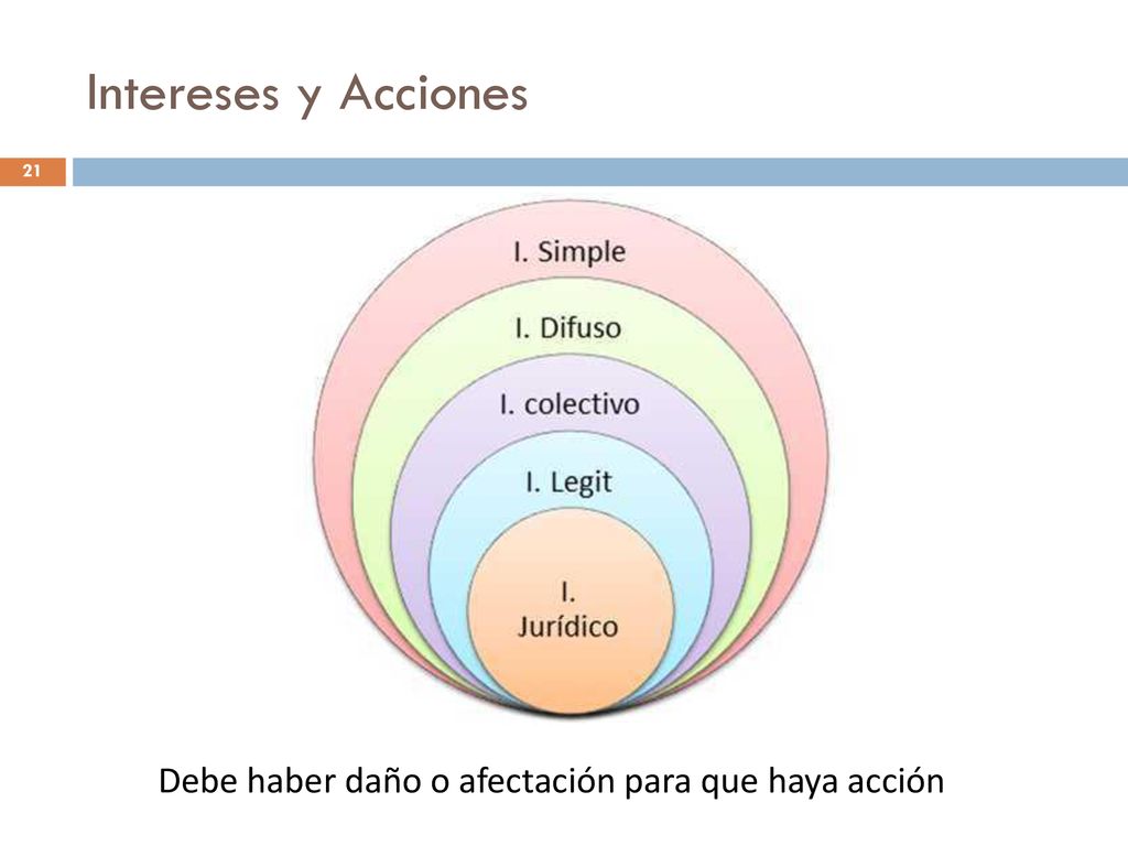 Intereses y Acciones Debe haber daño o afectación para que haya acción