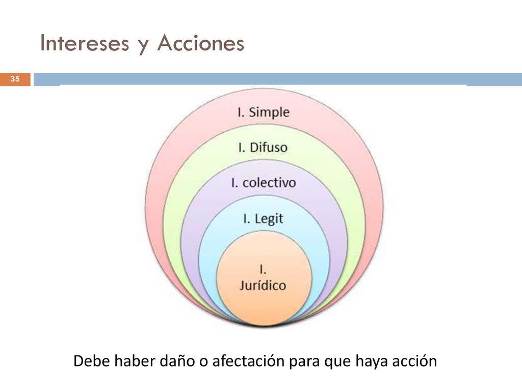 Intereses y Acciones Debe haber daño o afectación para que haya acción